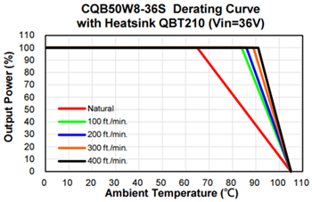 Performance Graph - Cincon CQB50W8 50W Isolated DC-DC Converters
